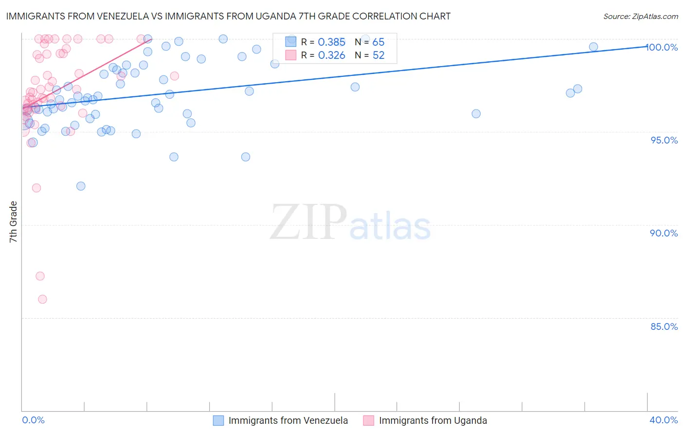 Immigrants from Venezuela vs Immigrants from Uganda 7th Grade