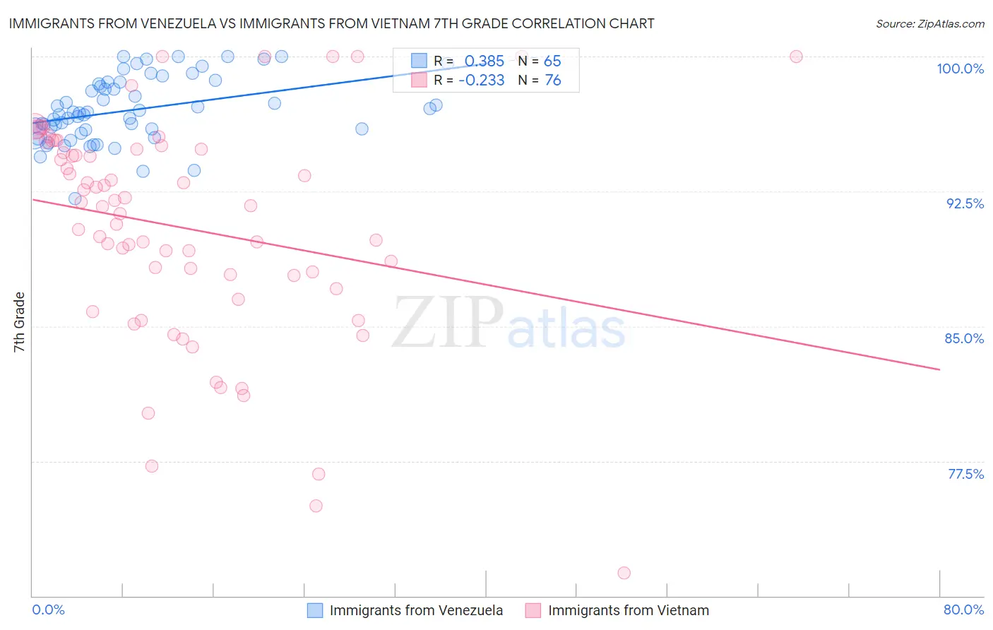 Immigrants from Venezuela vs Immigrants from Vietnam 7th Grade