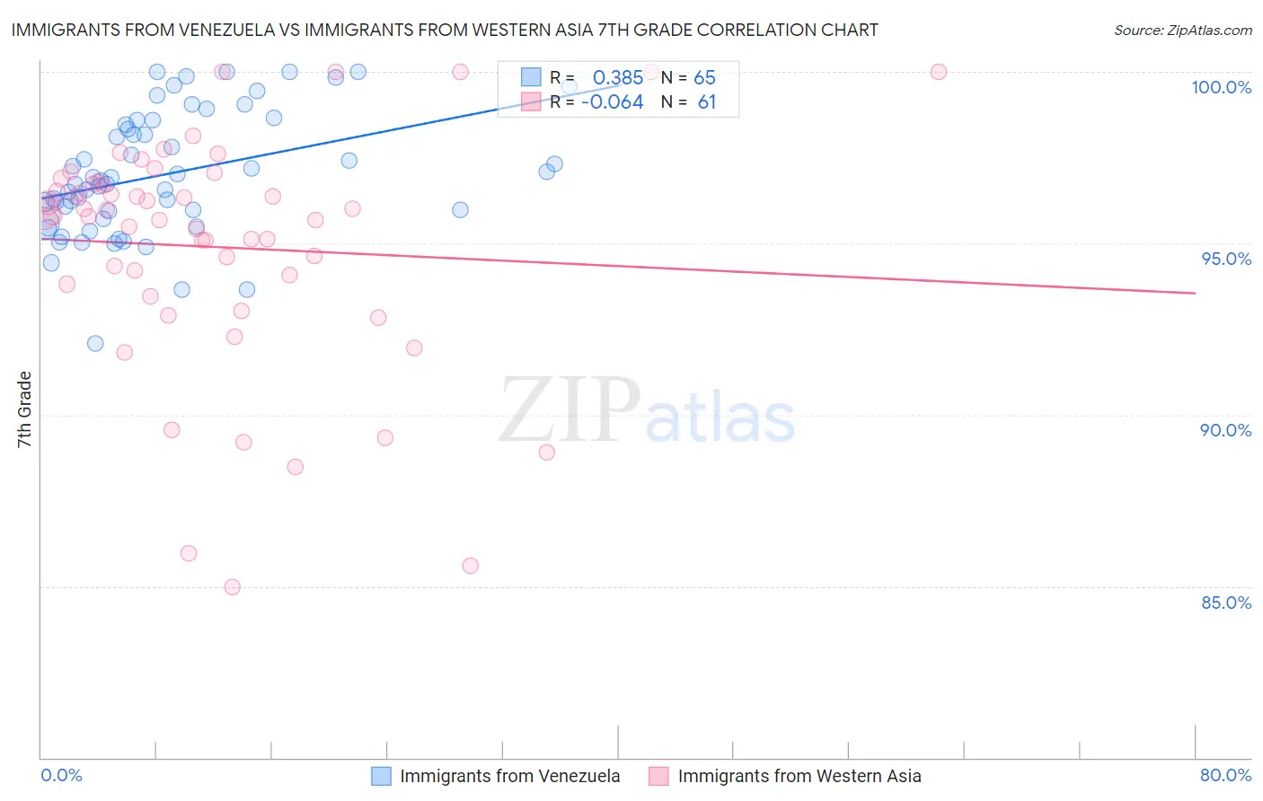 Immigrants from Venezuela vs Immigrants from Western Asia 7th Grade