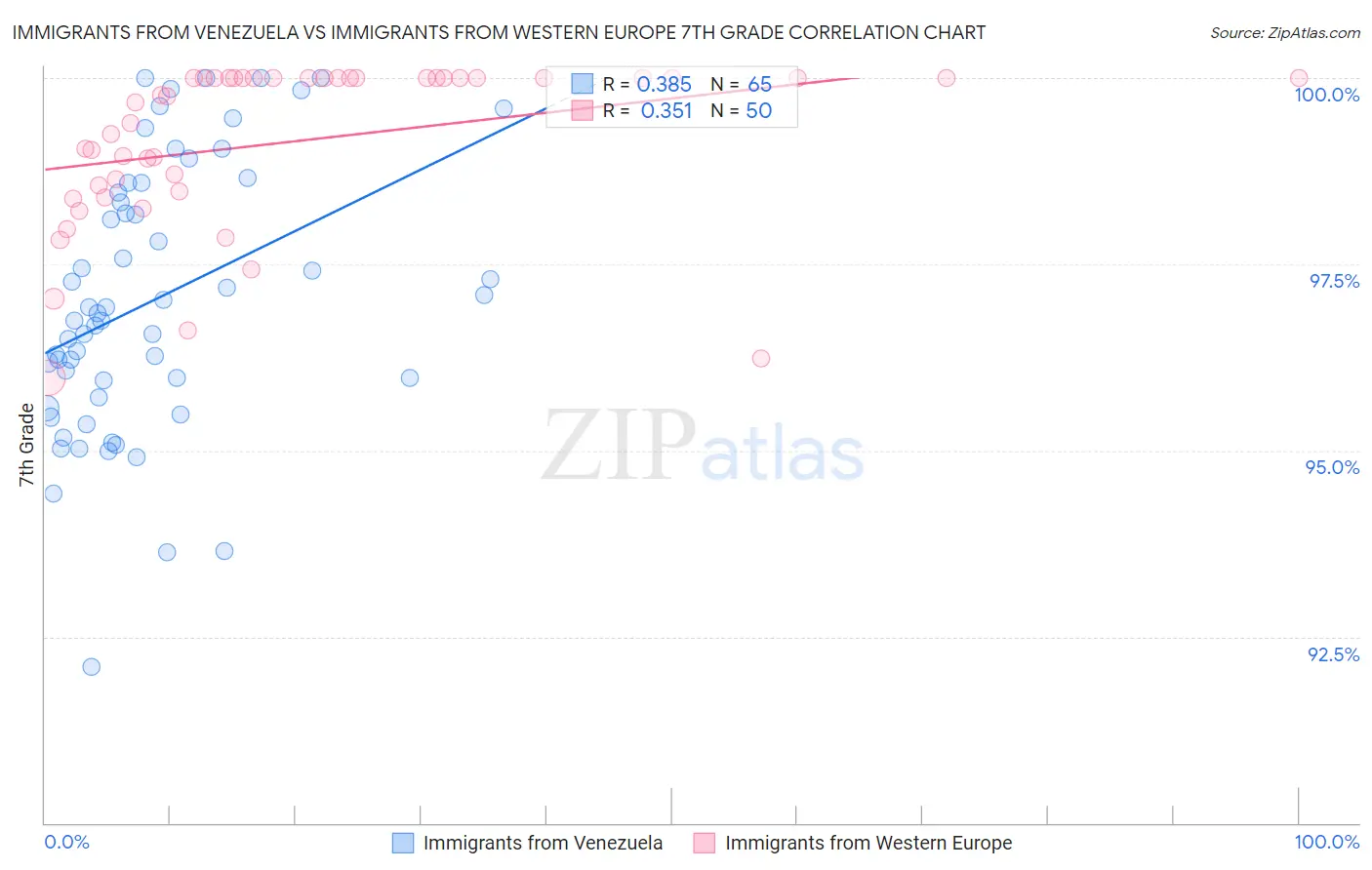 Immigrants from Venezuela vs Immigrants from Western Europe 7th Grade