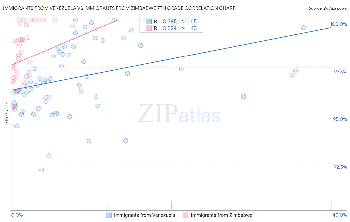 Immigrants from Venezuela vs Immigrants from Zimbabwe 7th Grade