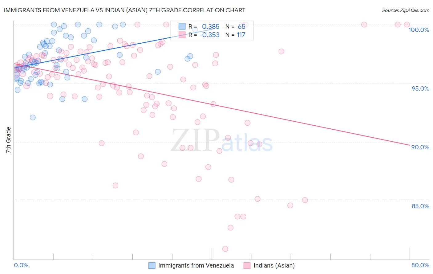 Immigrants from Venezuela vs Indian (Asian) 7th Grade