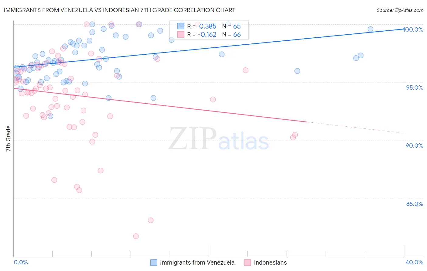 Immigrants from Venezuela vs Indonesian 7th Grade