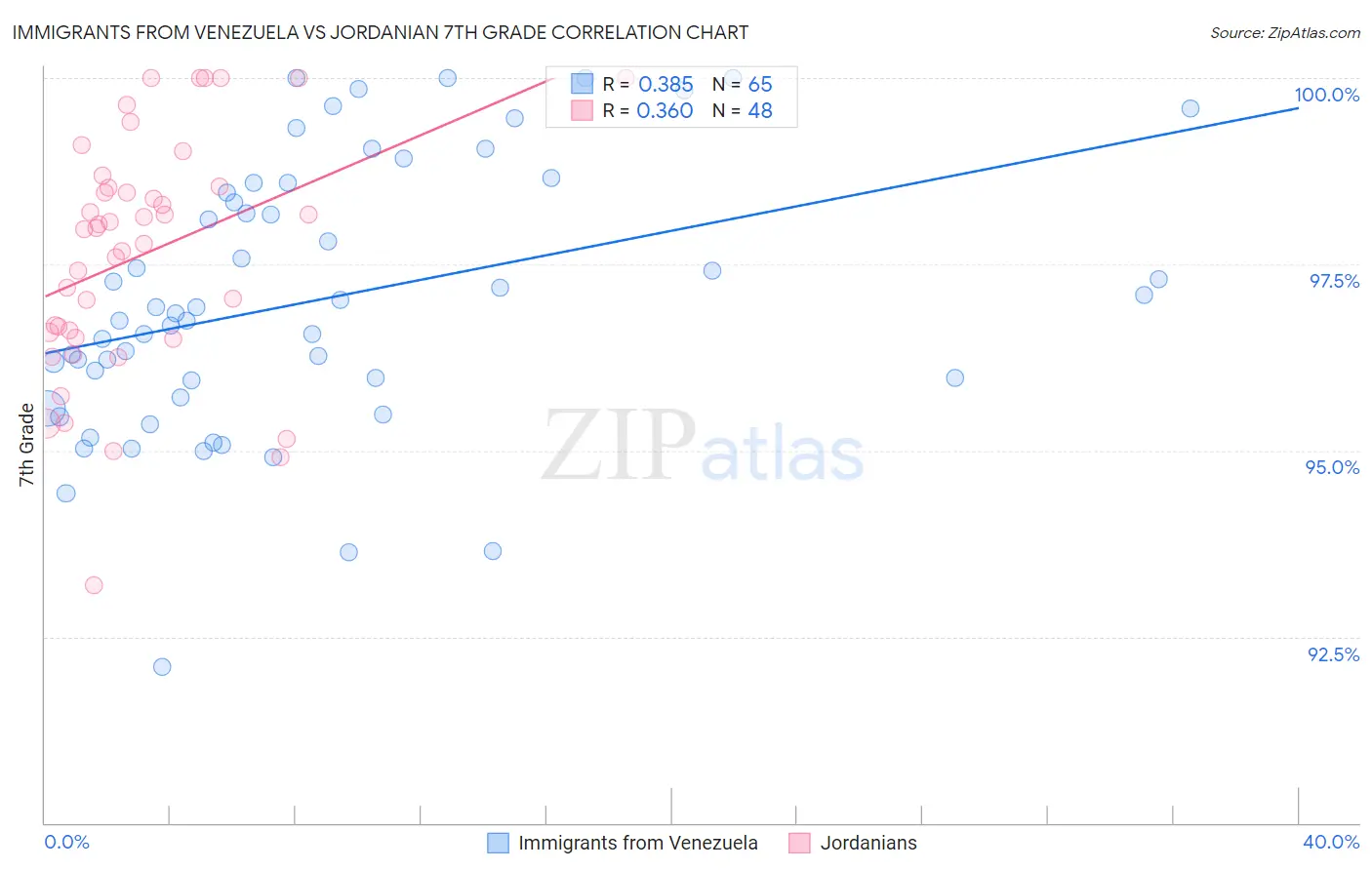 Immigrants from Venezuela vs Jordanian 7th Grade