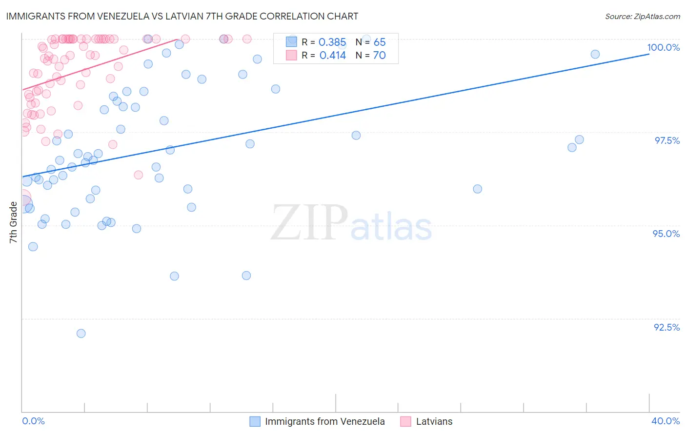 Immigrants from Venezuela vs Latvian 7th Grade