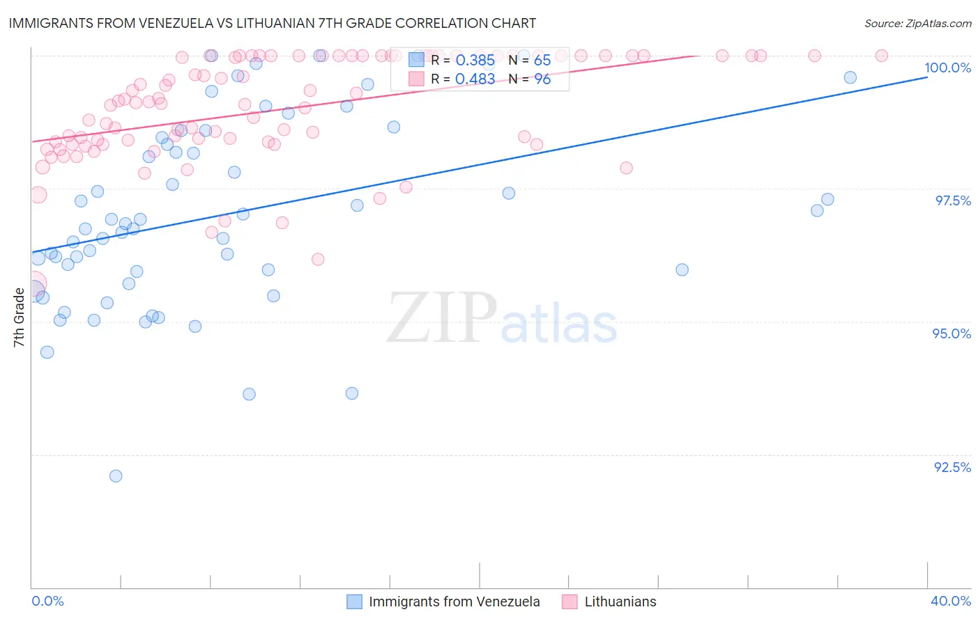 Immigrants from Venezuela vs Lithuanian 7th Grade
