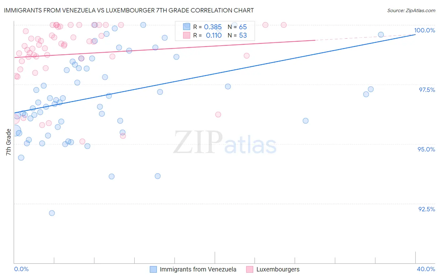 Immigrants from Venezuela vs Luxembourger 7th Grade