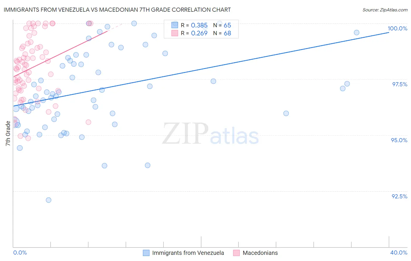 Immigrants from Venezuela vs Macedonian 7th Grade