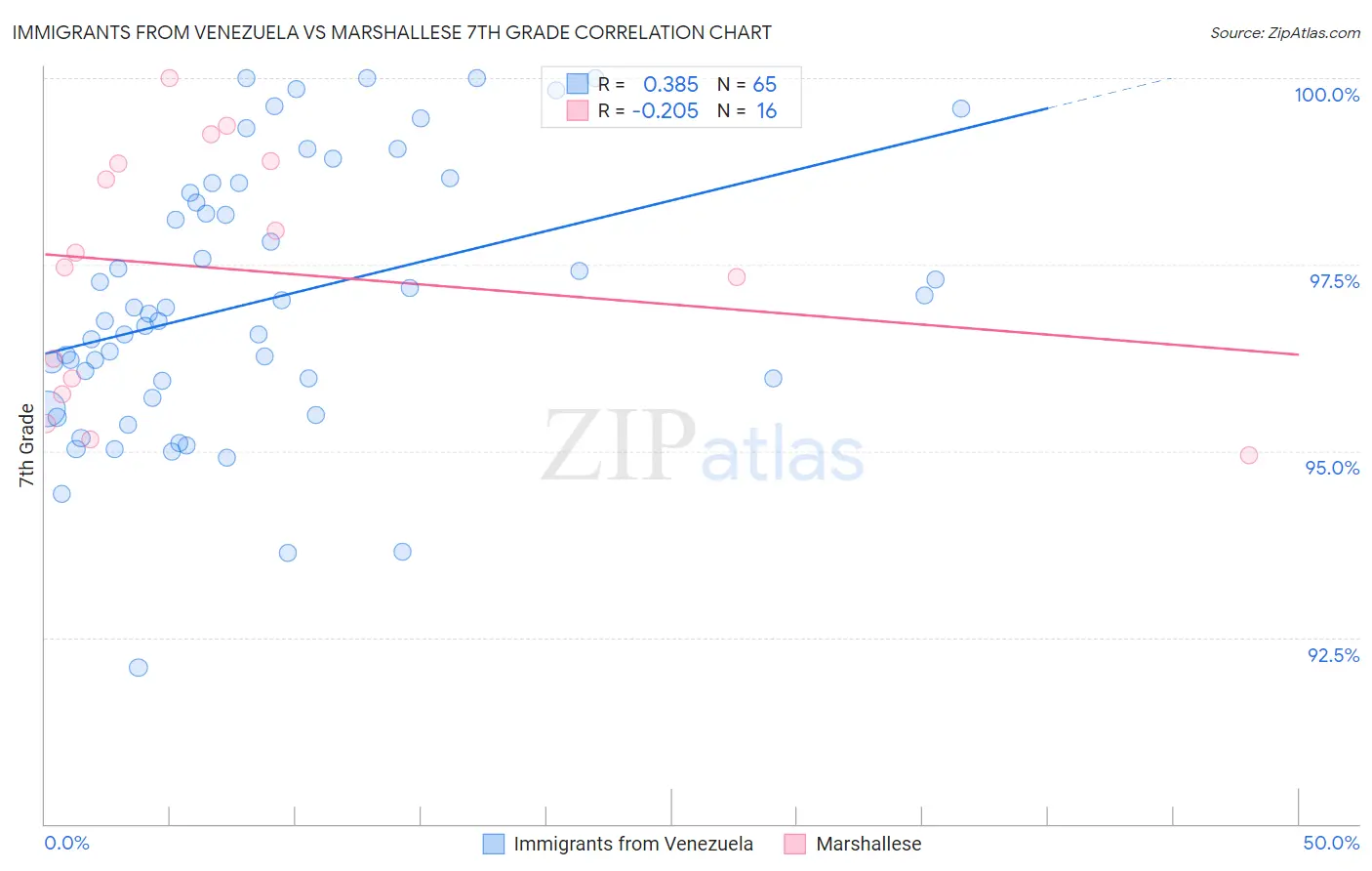 Immigrants from Venezuela vs Marshallese 7th Grade