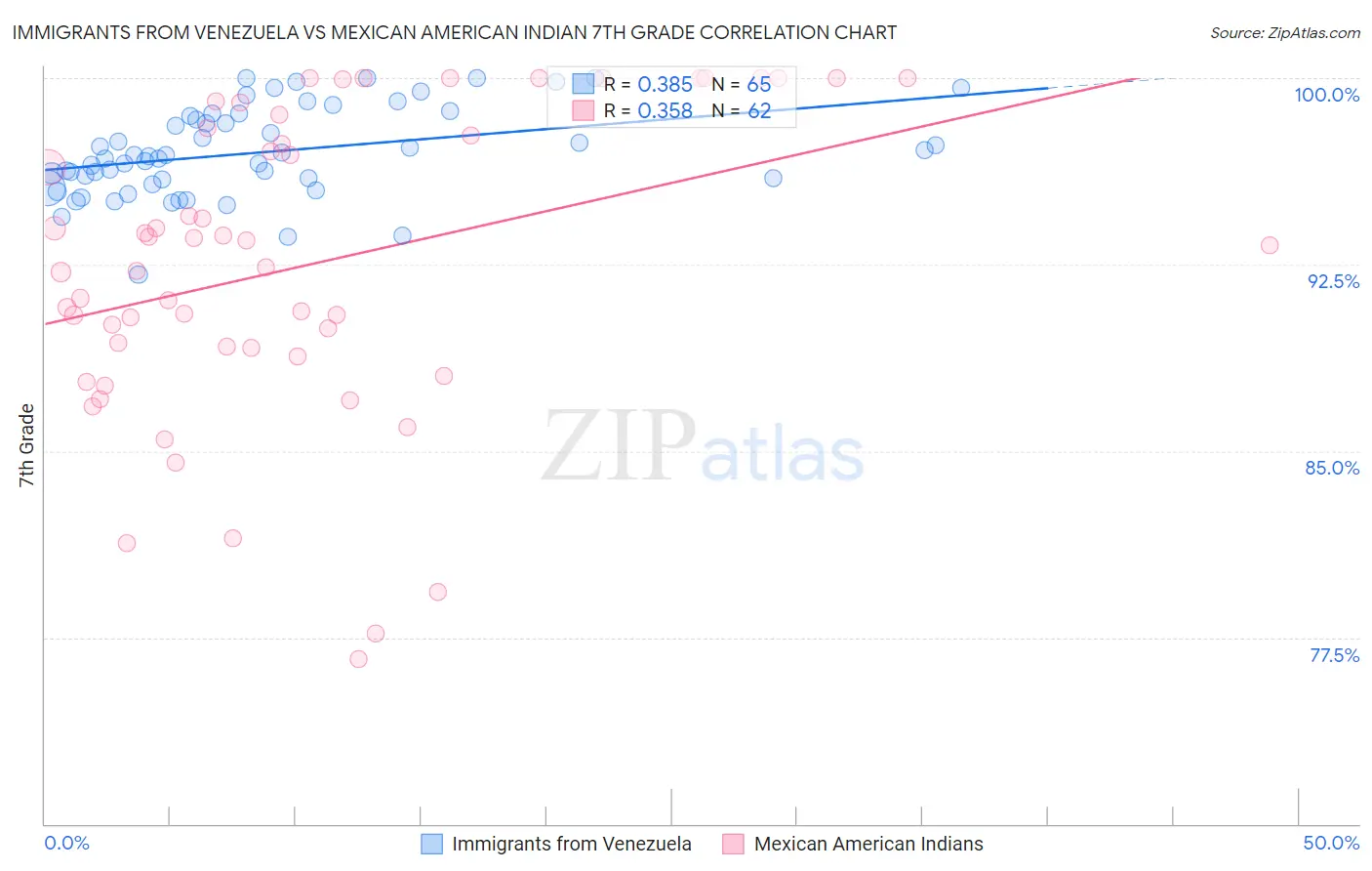 Immigrants from Venezuela vs Mexican American Indian 7th Grade