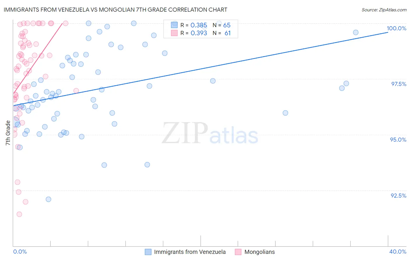 Immigrants from Venezuela vs Mongolian 7th Grade