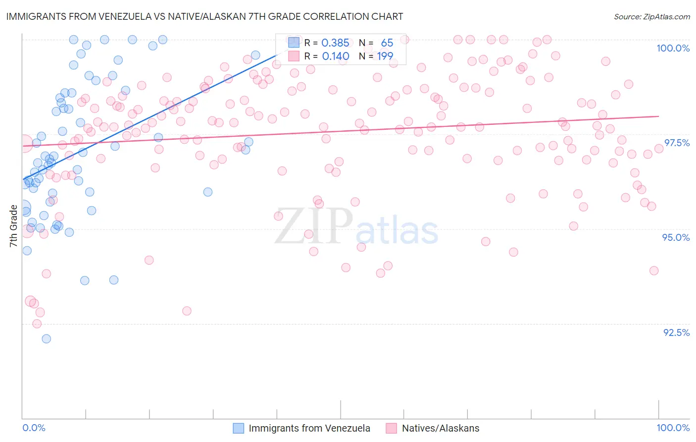 Immigrants from Venezuela vs Native/Alaskan 7th Grade
