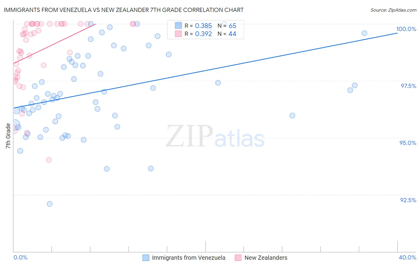 Immigrants from Venezuela vs New Zealander 7th Grade