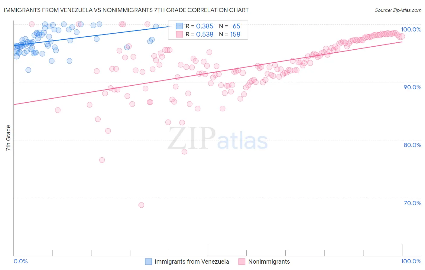 Immigrants from Venezuela vs Nonimmigrants 7th Grade
