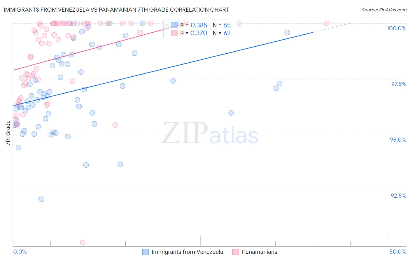 Immigrants from Venezuela vs Panamanian 7th Grade