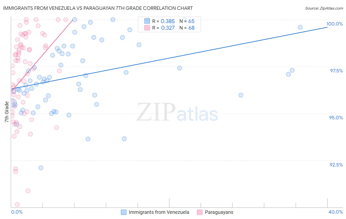 Immigrants from Venezuela vs Paraguayan 7th Grade