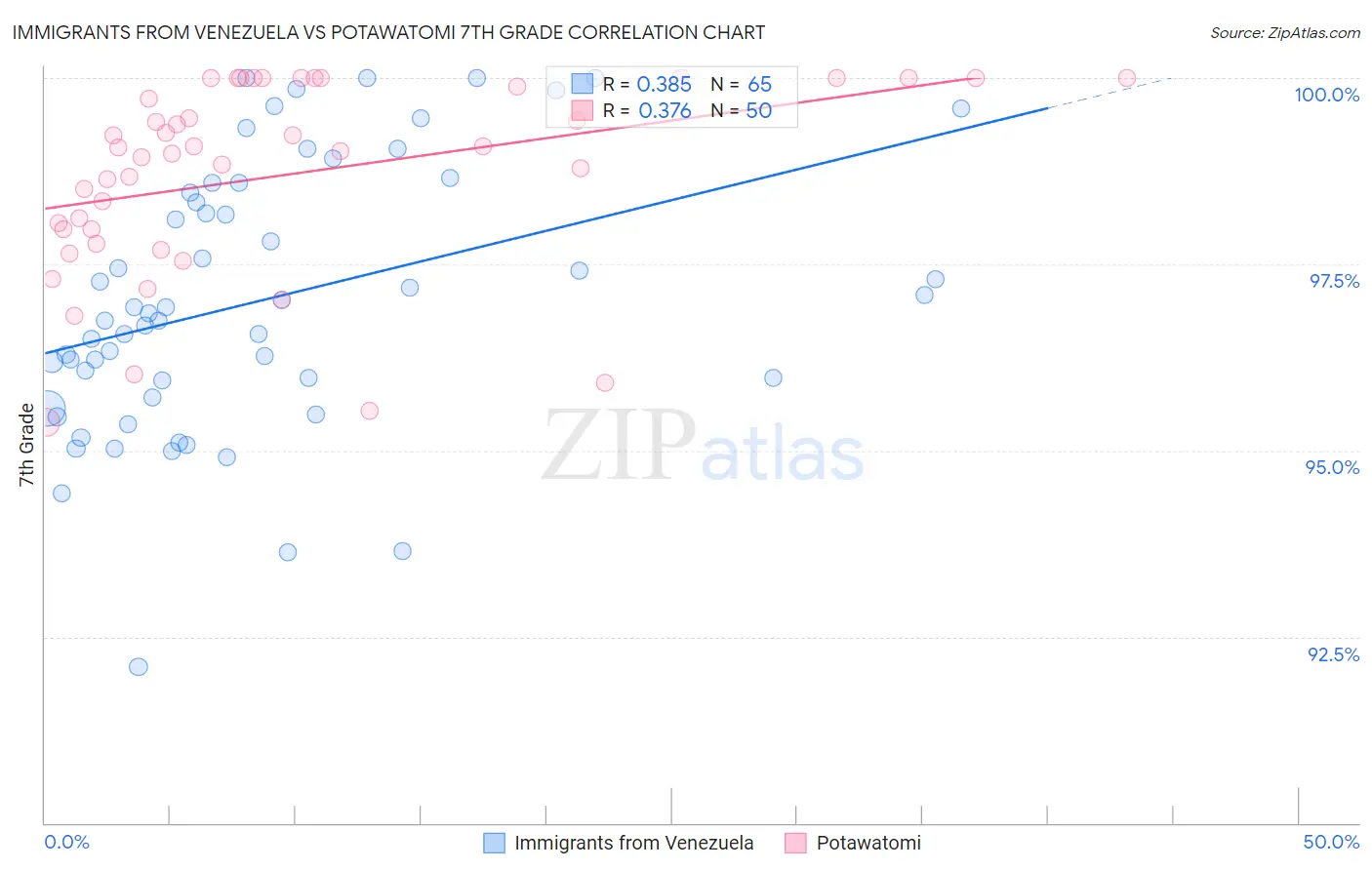 Immigrants from Venezuela vs Potawatomi 7th Grade