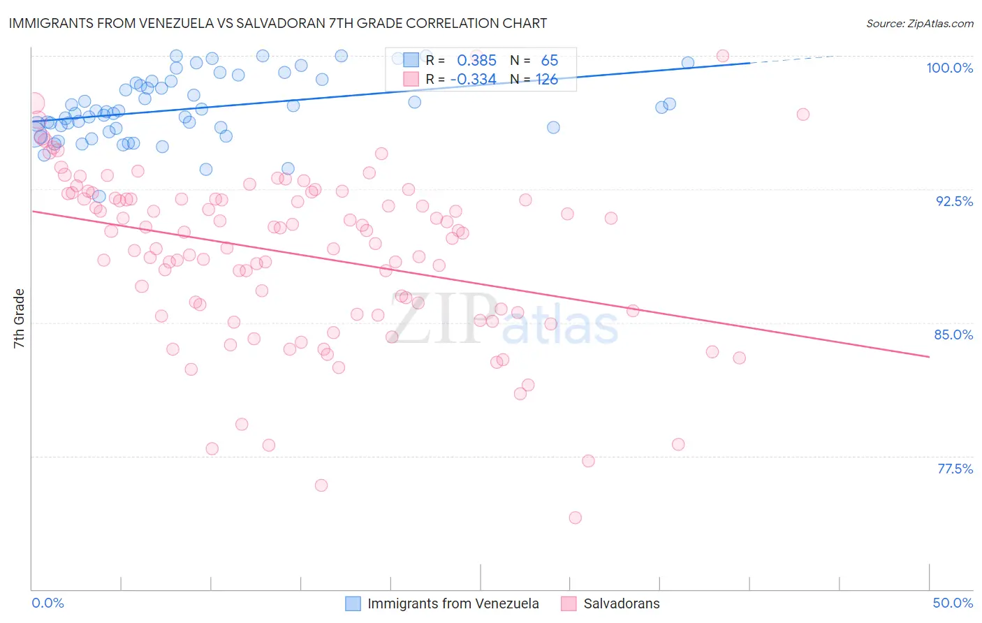Immigrants from Venezuela vs Salvadoran 7th Grade