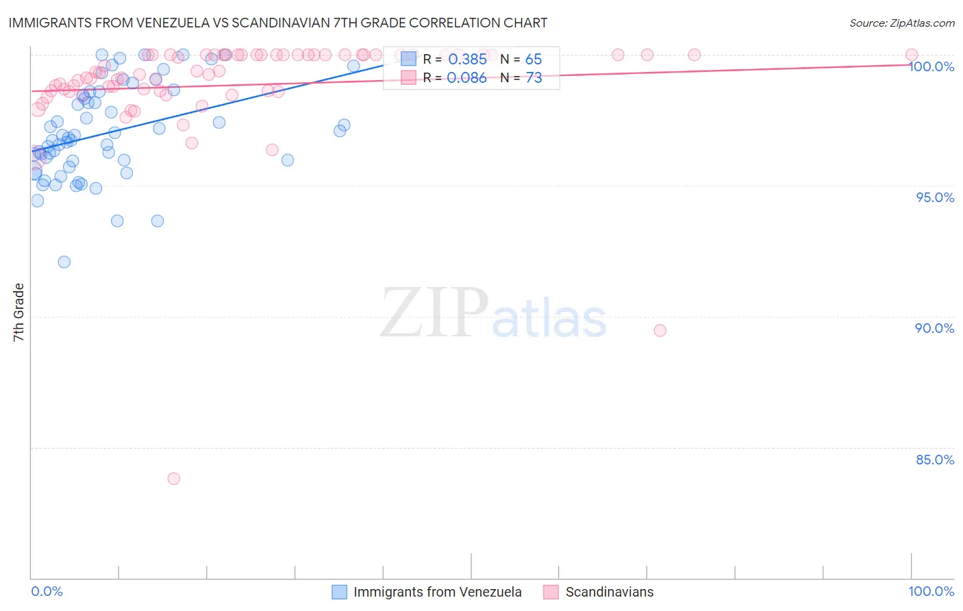 Immigrants from Venezuela vs Scandinavian 7th Grade