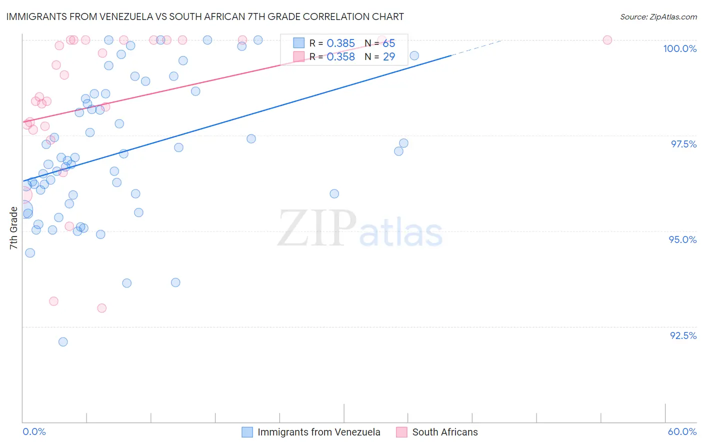 Immigrants from Venezuela vs South African 7th Grade