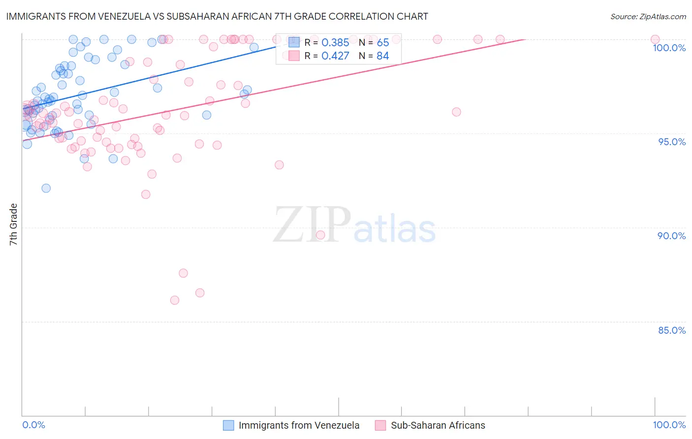 Immigrants from Venezuela vs Subsaharan African 7th Grade