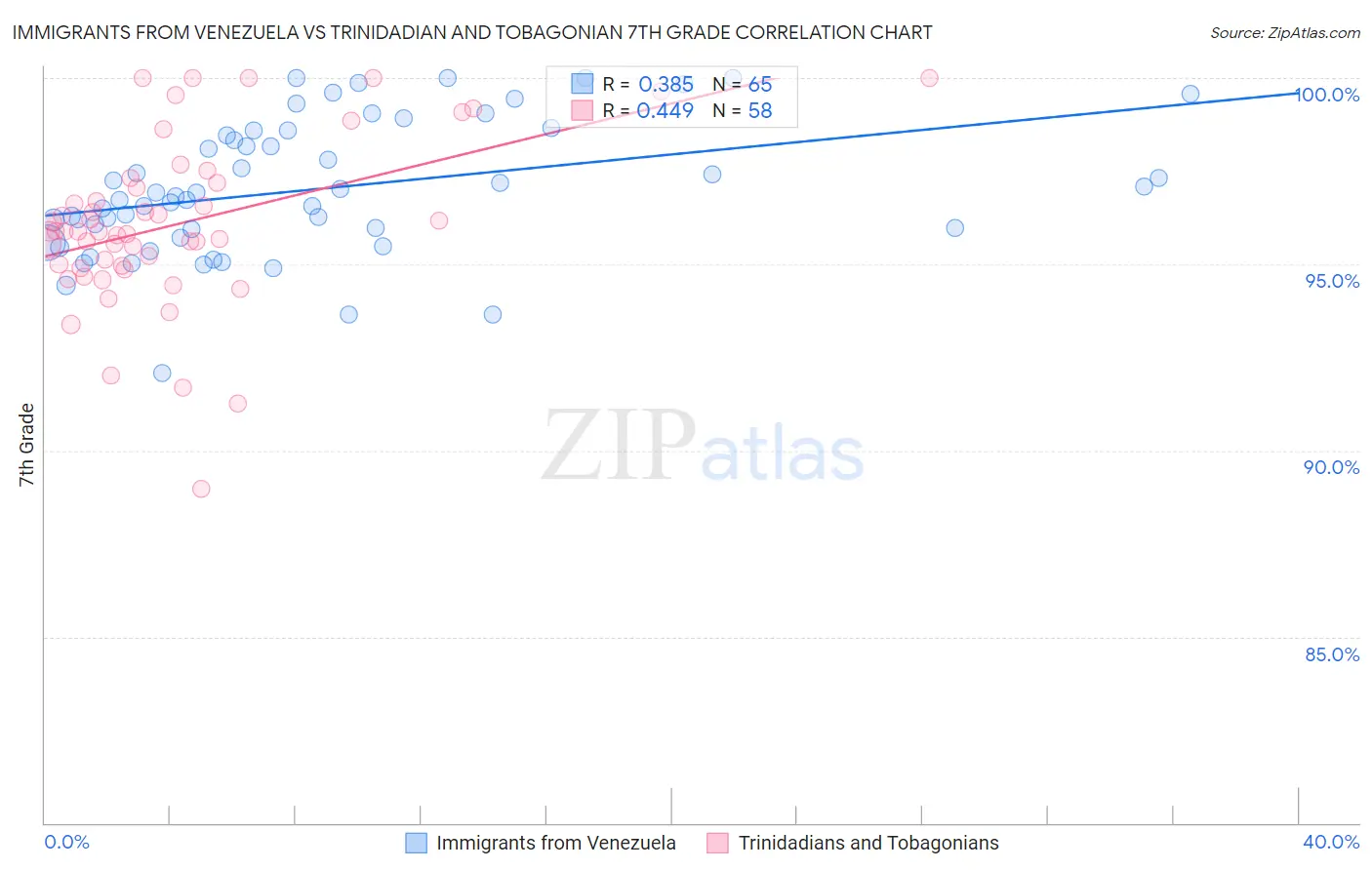 Immigrants from Venezuela vs Trinidadian and Tobagonian 7th Grade