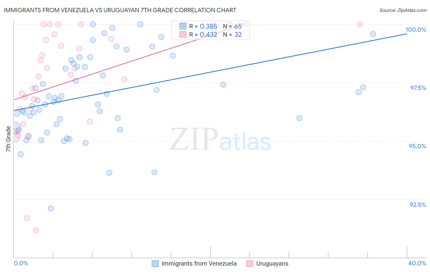 Immigrants from Venezuela vs Uruguayan 7th Grade