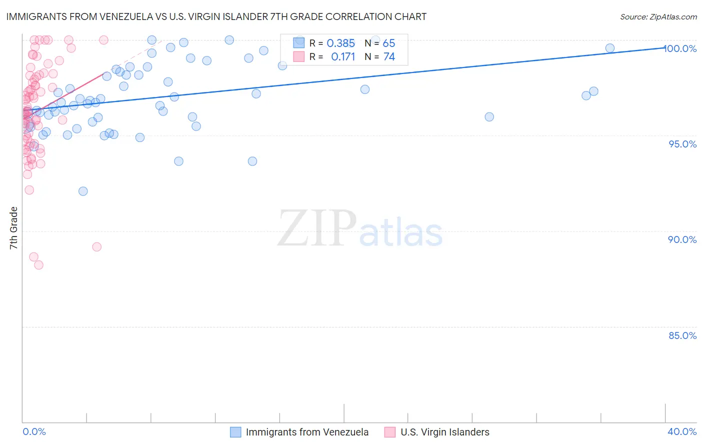 Immigrants from Venezuela vs U.S. Virgin Islander 7th Grade