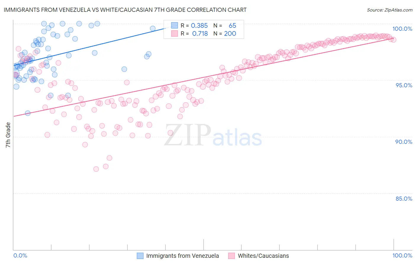 Immigrants from Venezuela vs White/Caucasian 7th Grade