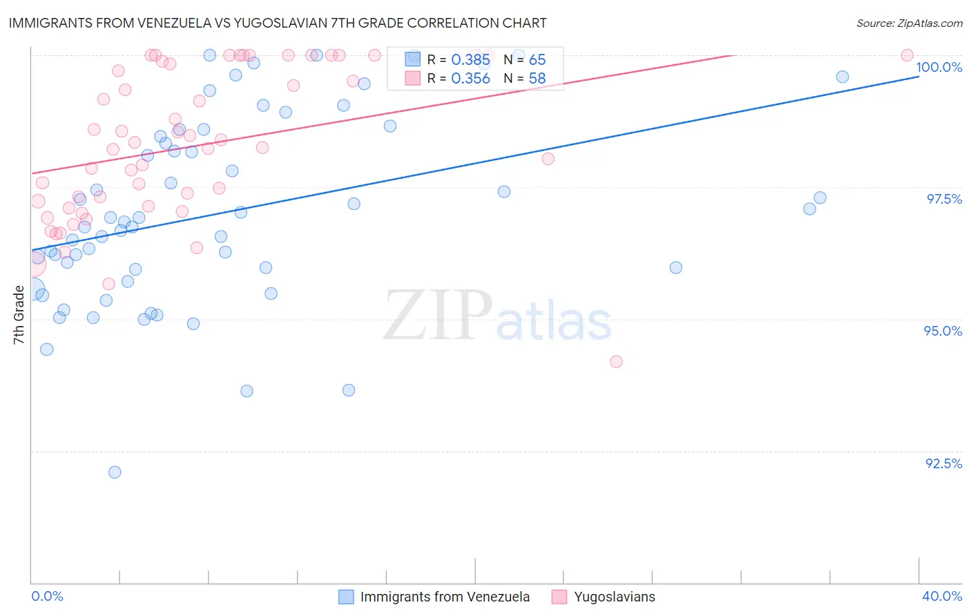 Immigrants from Venezuela vs Yugoslavian 7th Grade