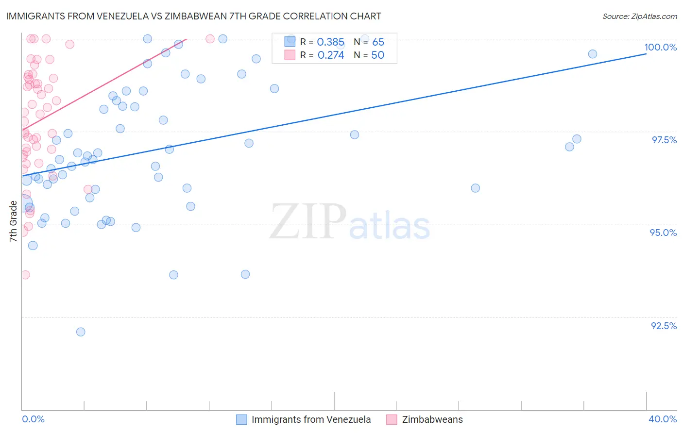 Immigrants from Venezuela vs Zimbabwean 7th Grade