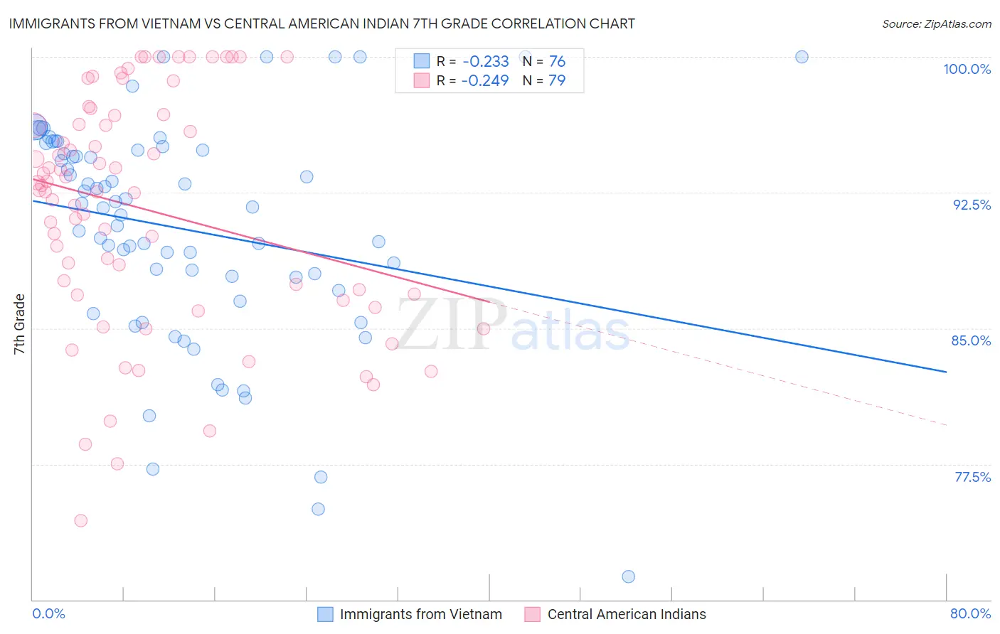 Immigrants from Vietnam vs Central American Indian 7th Grade