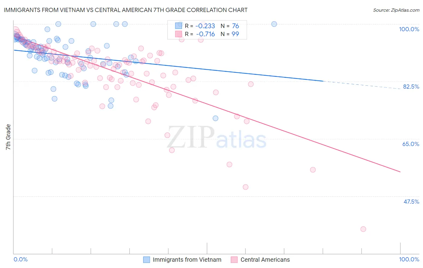 Immigrants from Vietnam vs Central American 7th Grade