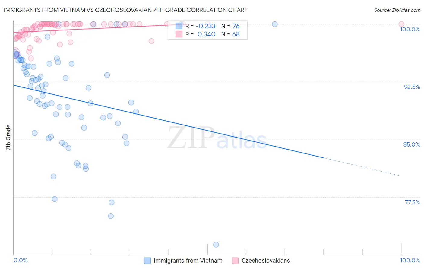 Immigrants from Vietnam vs Czechoslovakian 7th Grade