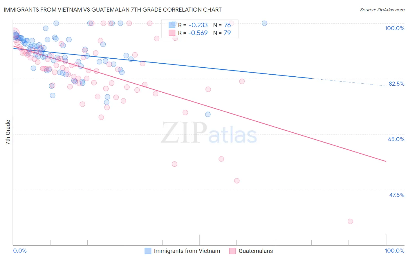 Immigrants from Vietnam vs Guatemalan 7th Grade