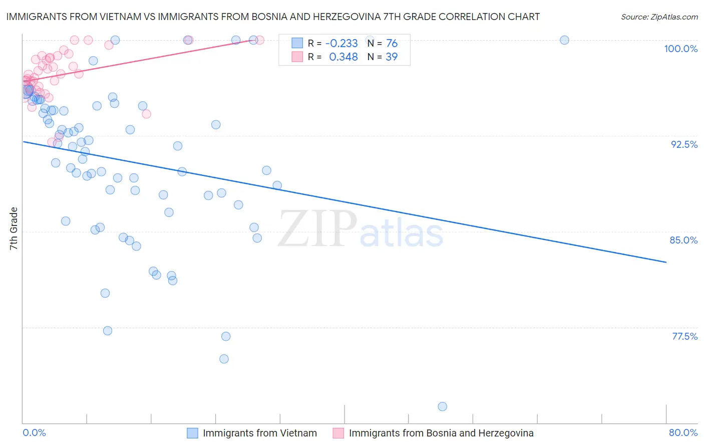 Immigrants from Vietnam vs Immigrants from Bosnia and Herzegovina 7th Grade