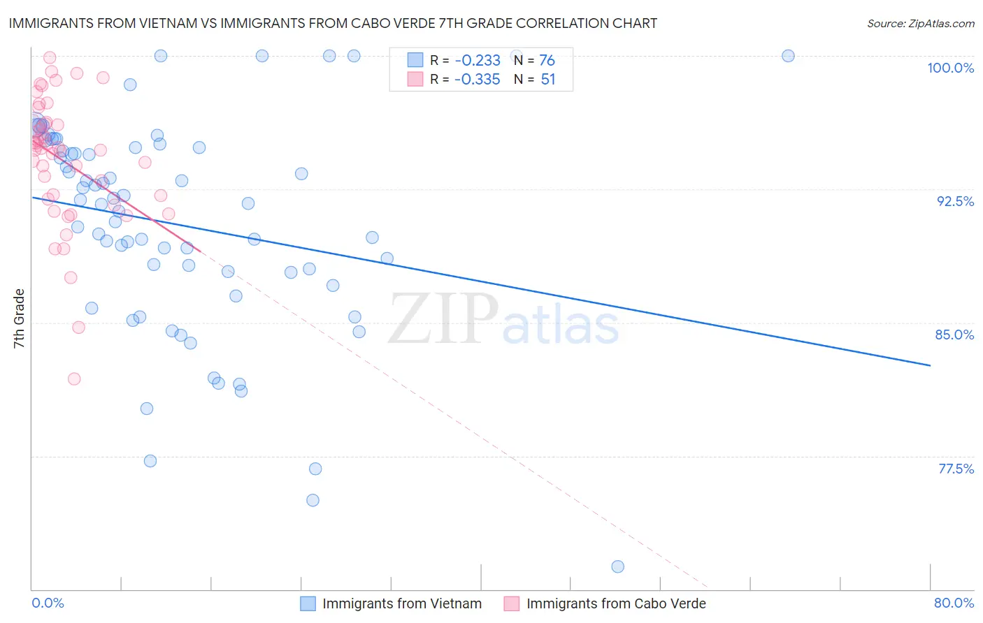 Immigrants from Vietnam vs Immigrants from Cabo Verde 7th Grade