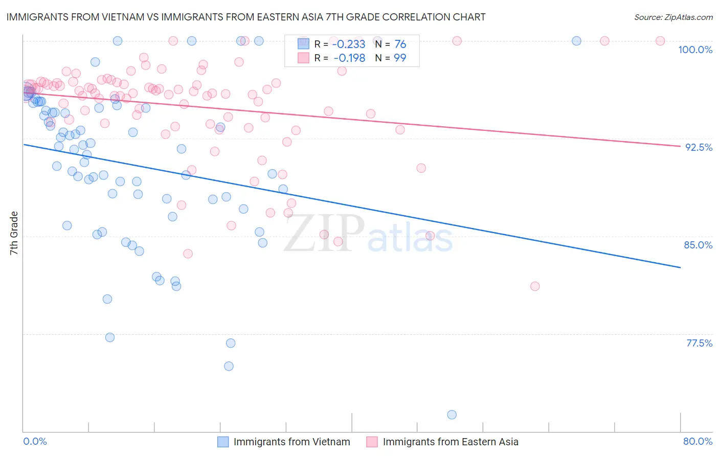 Immigrants from Vietnam vs Immigrants from Eastern Asia 7th Grade