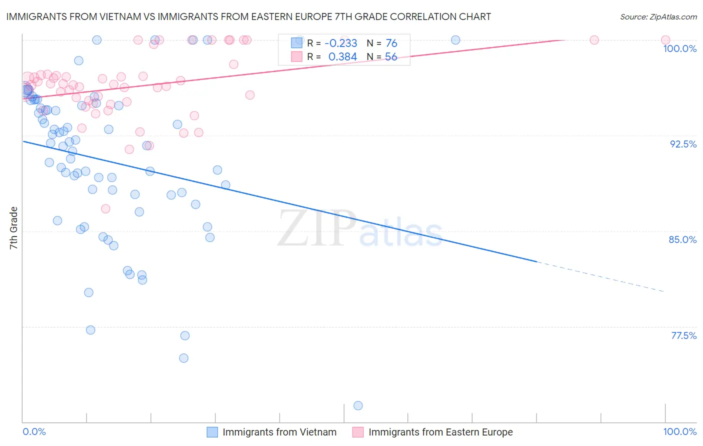 Immigrants from Vietnam vs Immigrants from Eastern Europe 7th Grade