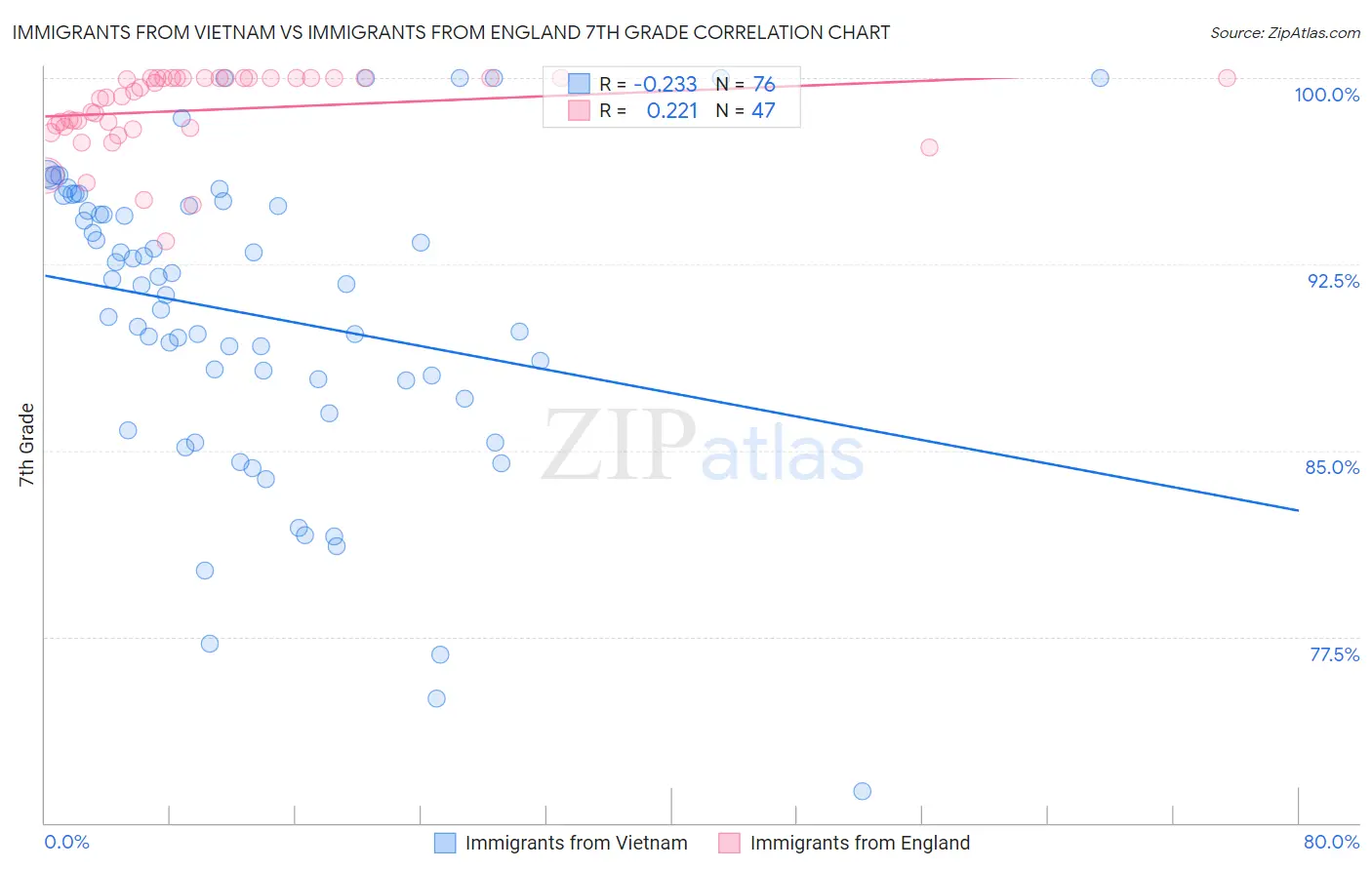 Immigrants from Vietnam vs Immigrants from England 7th Grade