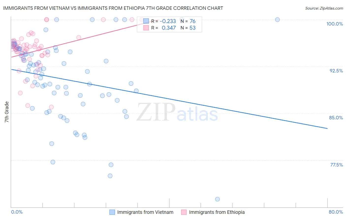 Immigrants from Vietnam vs Immigrants from Ethiopia 7th Grade