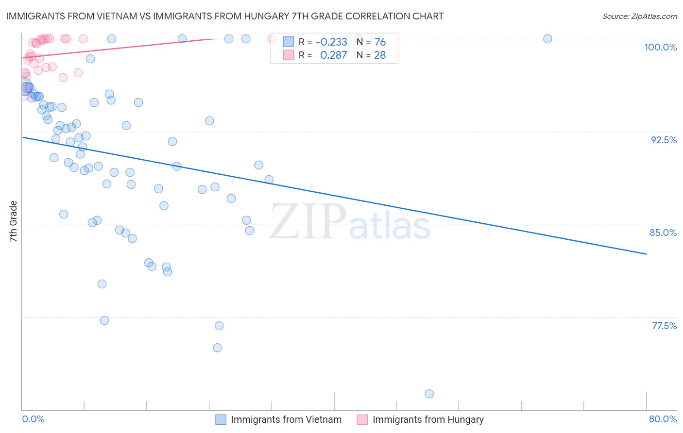 Immigrants from Vietnam vs Immigrants from Hungary 7th Grade