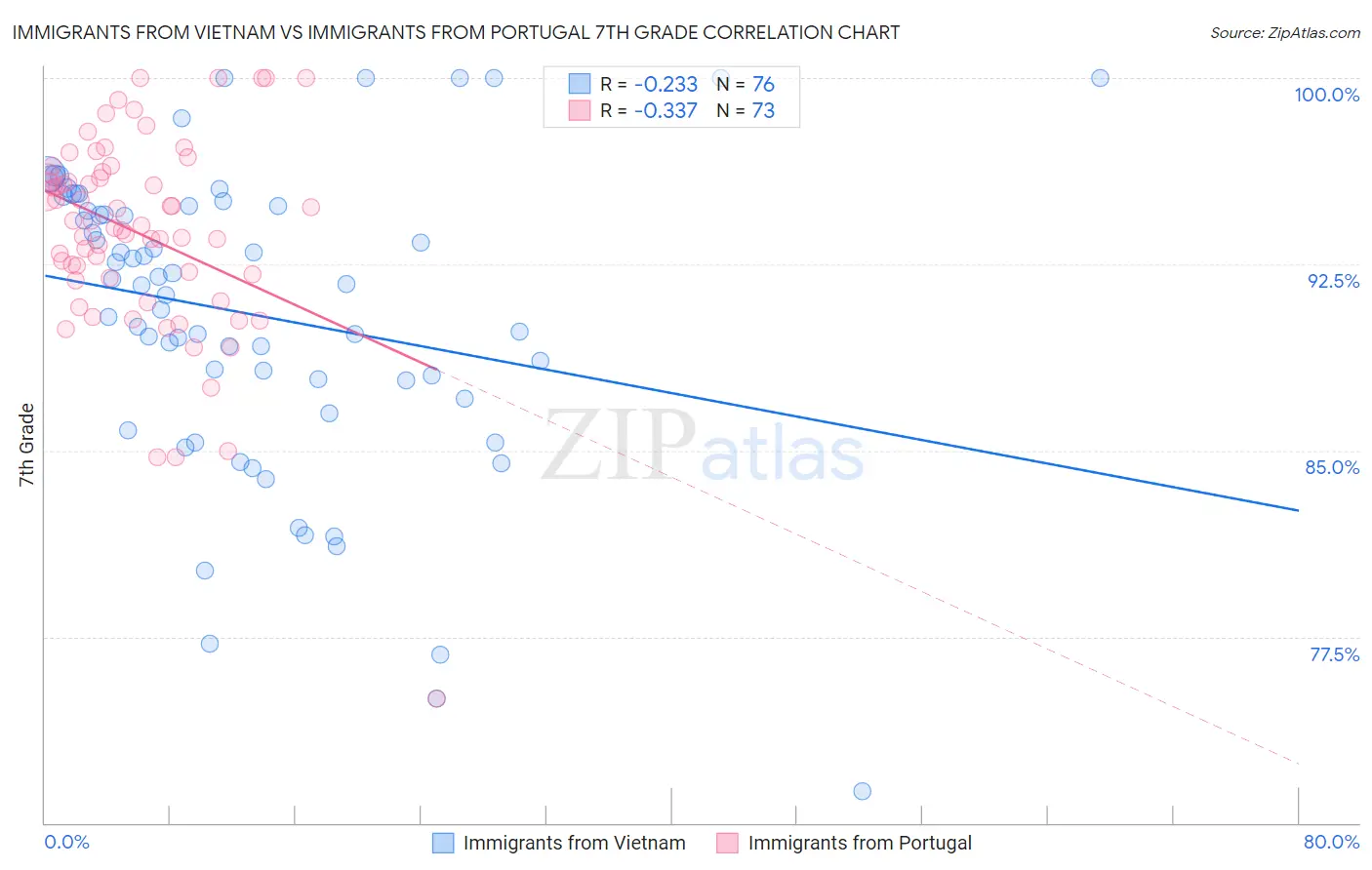 Immigrants from Vietnam vs Immigrants from Portugal 7th Grade