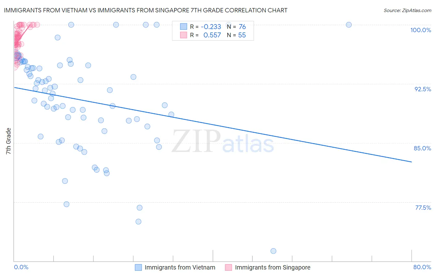 Immigrants from Vietnam vs Immigrants from Singapore 7th Grade