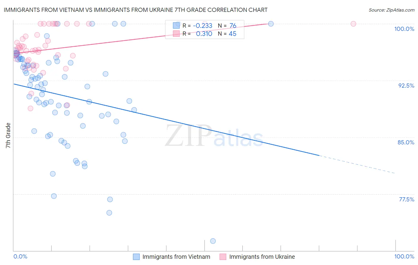 Immigrants from Vietnam vs Immigrants from Ukraine 7th Grade