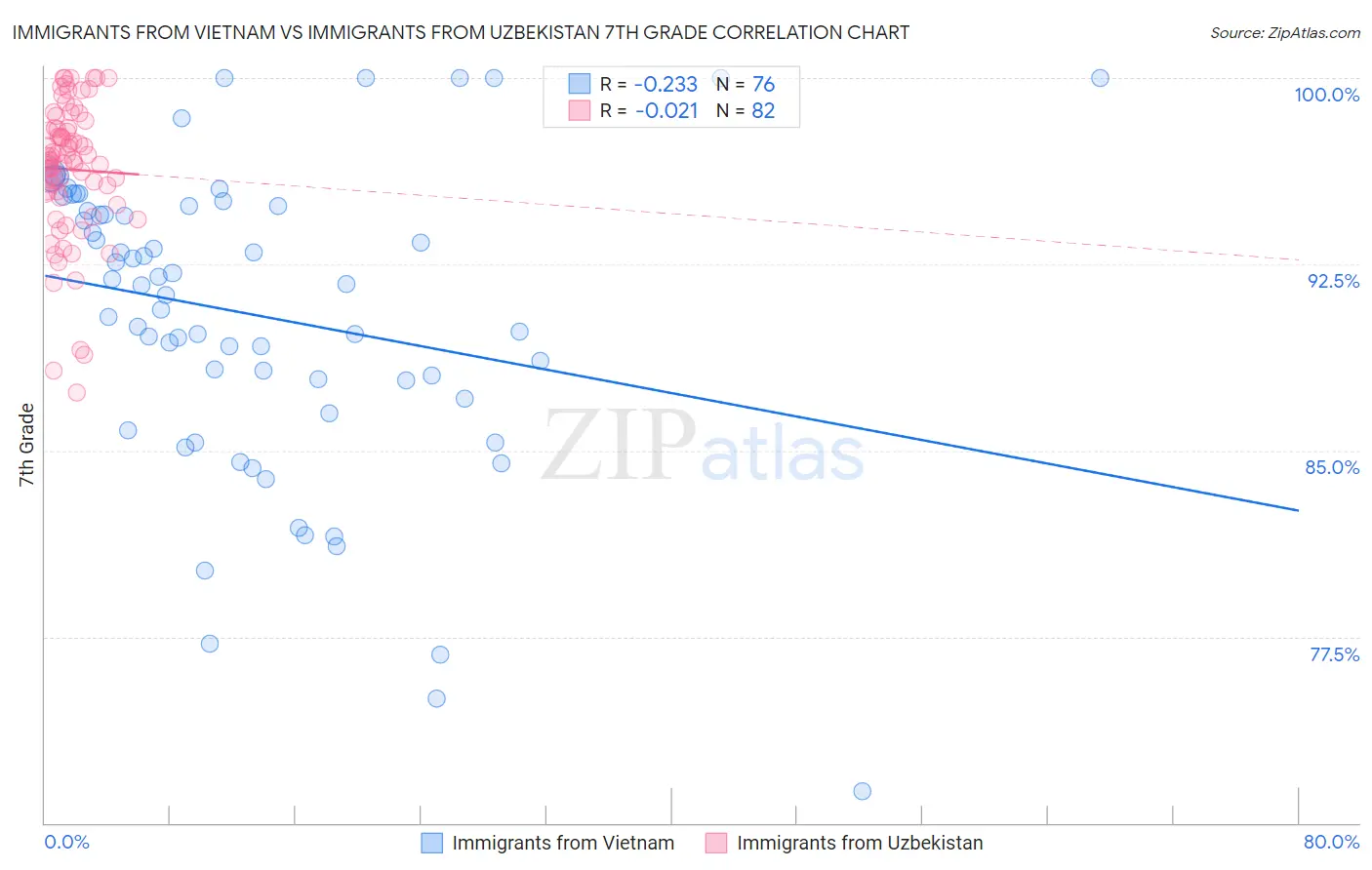 Immigrants from Vietnam vs Immigrants from Uzbekistan 7th Grade