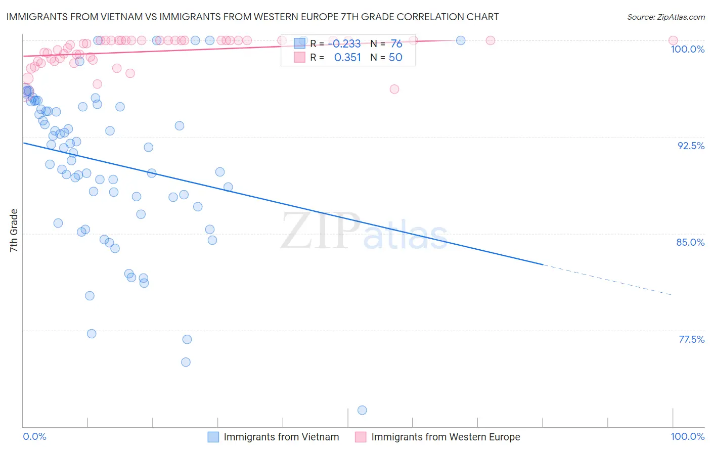 Immigrants from Vietnam vs Immigrants from Western Europe 7th Grade