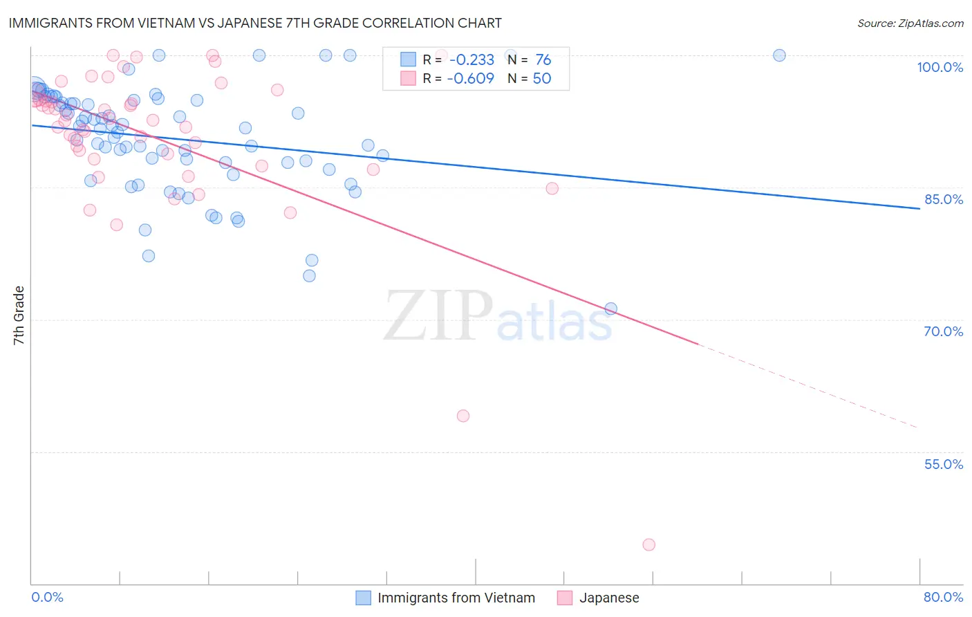 Immigrants from Vietnam vs Japanese 7th Grade