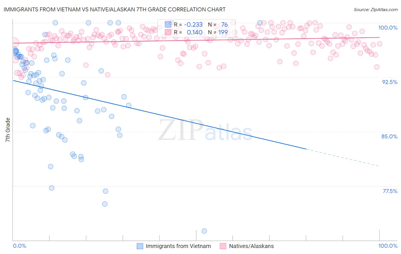 Immigrants from Vietnam vs Native/Alaskan 7th Grade