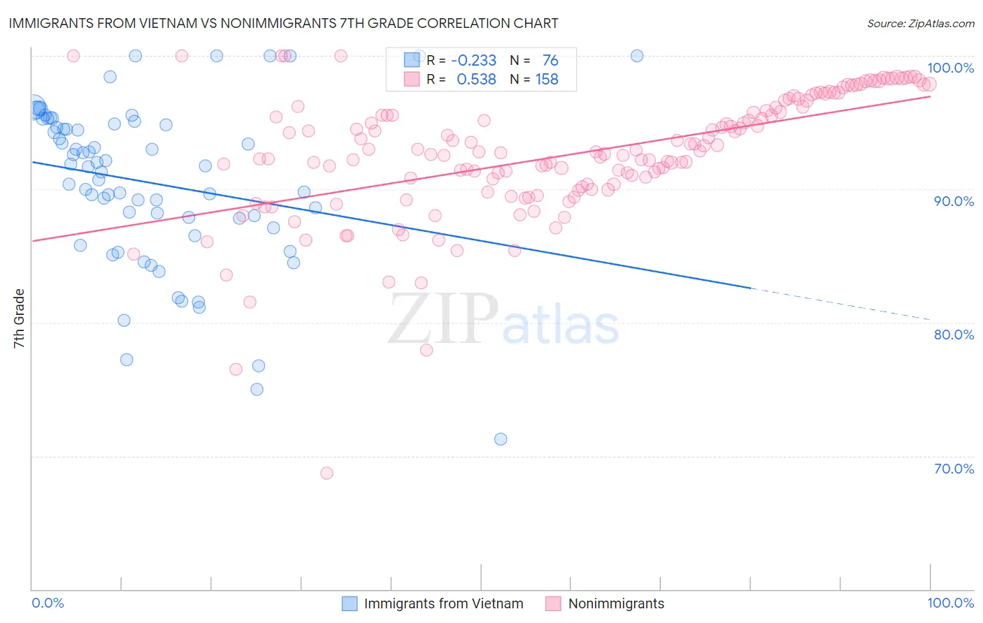 Immigrants from Vietnam vs Nonimmigrants 7th Grade